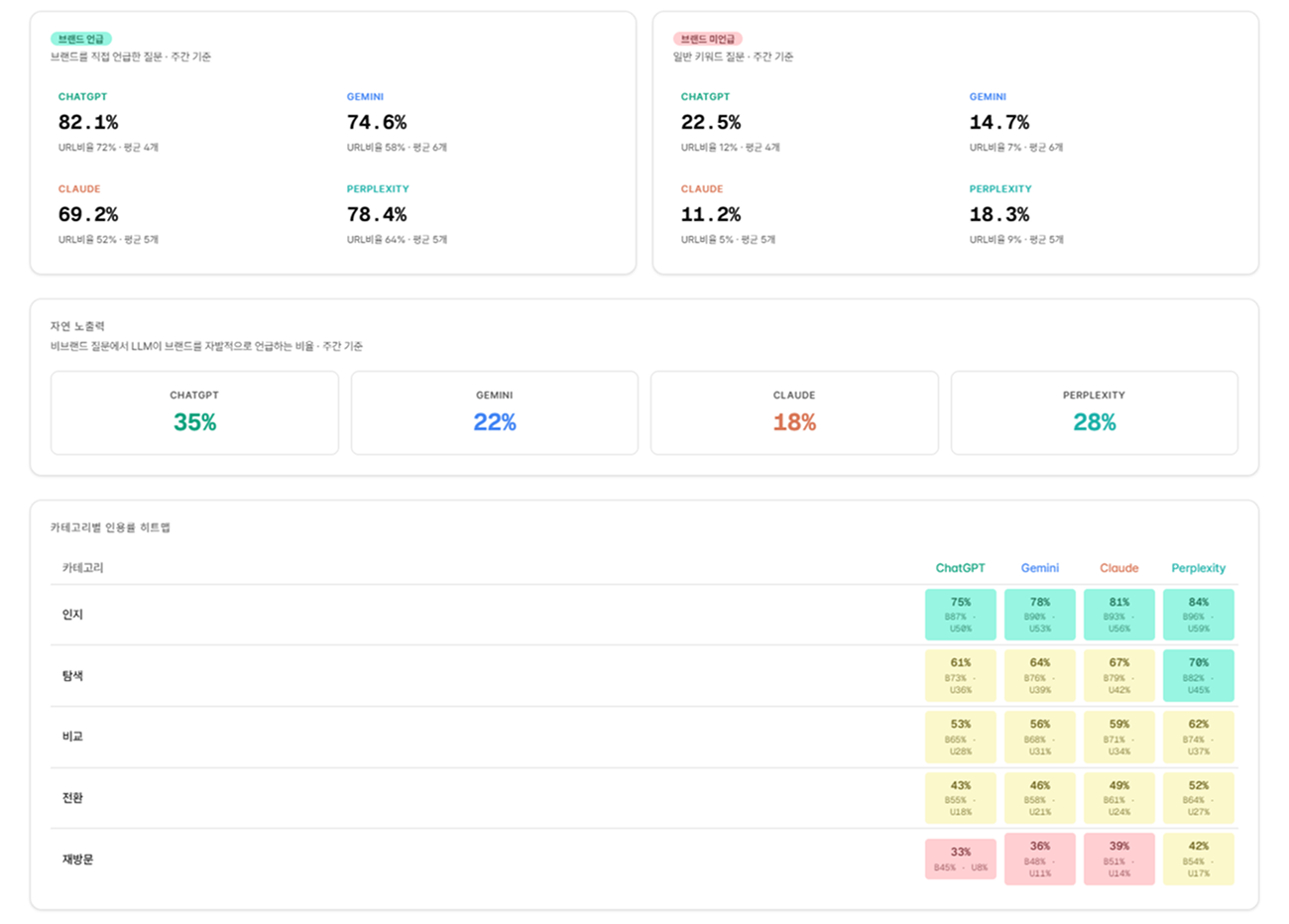 멀티 엔진 측정 대시보드 — ChatGPT 82.1%, Gemini 74.6%, Claude 69.2%, Perplexity 78.4% 브랜드 언급률과 카테고리별 인용률 히트맵